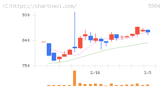 兼房(5984)の日足チャート