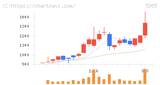 サンコール(5985)の日足チャート