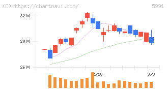 ニッパツ(5991)の日足チャート