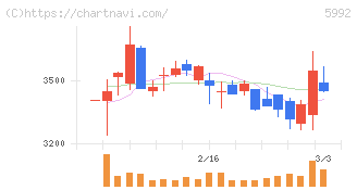 中央発條(5992)の日足チャート