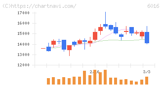 ジャパンエンジンコーポレーション(6016)の日足チャート