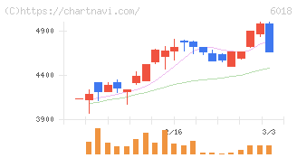 阪神内燃機工業(6018)の日足チャート