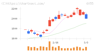 ジャパンマテリアル(6055)の日足チャート