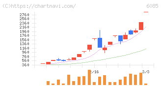 アーキテクツ・スタジオ・ジャパン(6085)の日足チャート