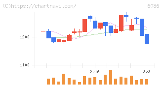 シンメンテホールディングス(6086)の日足チャート