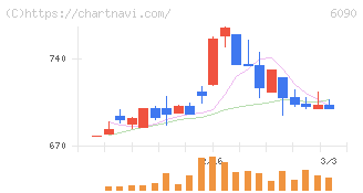 ヒューマン・メタボローム・テクノロジーズ(6090)の日足チャート