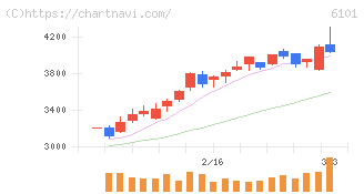 ツガミ(6101)の日足チャート