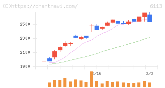 アマダ(6113)の日足チャート