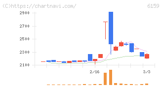 ミクロン精密(6159)の日足チャート
