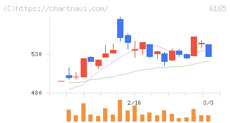 パンチ工業(6165)の日足チャート
