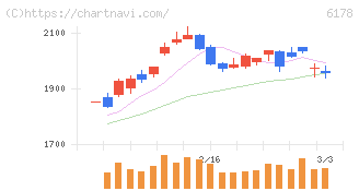日本郵政(6178)の日足チャート