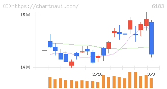 ベルシステム２４ホールディングス(6183)の日足チャート
