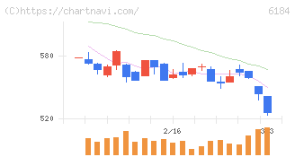 鎌倉新書(6184)の日足チャート