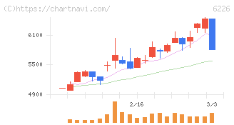 守谷輸送機工業(6226)の日足チャート