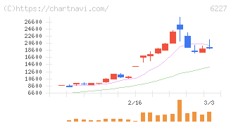 ＡＩメカテック(6227)の日足チャート