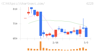 ジェイ・イー・ティ(6228)の日足チャート