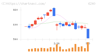 ヤマシンフィルタ(6240)の日足チャート