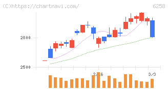 平田機工(6258)の日足チャート