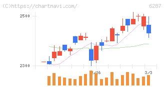 サトー(6287)の日足チャート