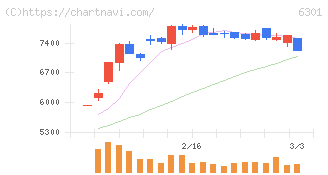 コマツ(6301)の日足チャート