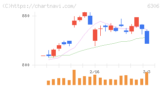 日工(6306)の日足チャート