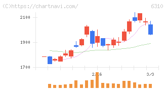 井関農機(6310)の日足チャート