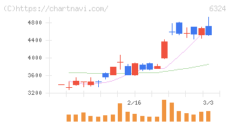ハーモニック・ドライブ・システムズ(6324)の日足チャート