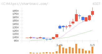 北川精機(6327)の日足チャート