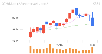 三菱化工機(6331)の日足チャート
