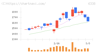 タカトリ(6338)の日足チャート