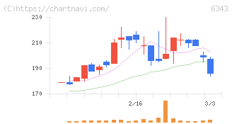 フリージア・マクロス(6343)の日足チャート