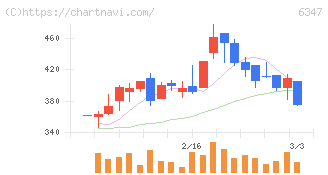 プラコー(6347)の日足チャート