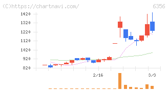 日本ギア工業(6356)の日足チャート