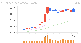 日機装(6376)の日足チャート