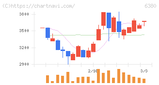 オリエンタルチエン工業(6380)の日足チャート