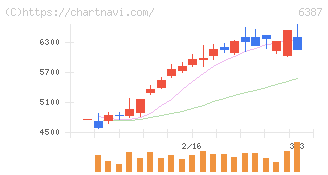 サムコ(6387)の日足チャート