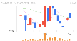 ヤマダコーポレーション(6392)の日足チャート
