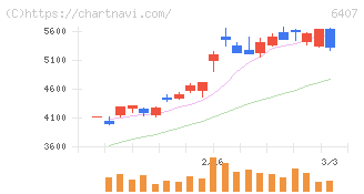 ＣＫＤ(6407)の日足チャート