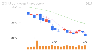 ＳＡＮＫＹＯ(6417)の日足チャート