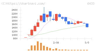 ヒーハイスト(6433)の日足チャート