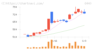 ＪＵＫＩ(6440)の日足チャート