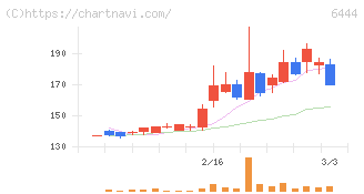 サンデン(6444)の日足チャート