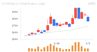 大和冷機工業(6459)の日足チャート