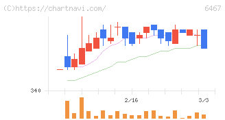 ニチダイ(6467)の日足チャート