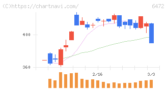 ＮＴＮ(6472)の日足チャート