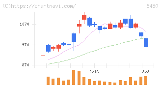 日本トムソン(6480)の日足チャート