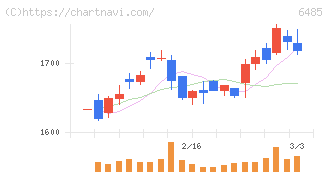 前澤給装工業(6485)の日足チャート