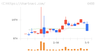 ヨシタケ(6488)の日足チャート