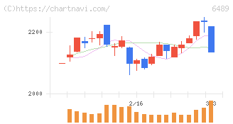 前澤工業(6489)の日足チャート