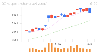 ＰＩＬＬＡＲ(6490)の日足チャート